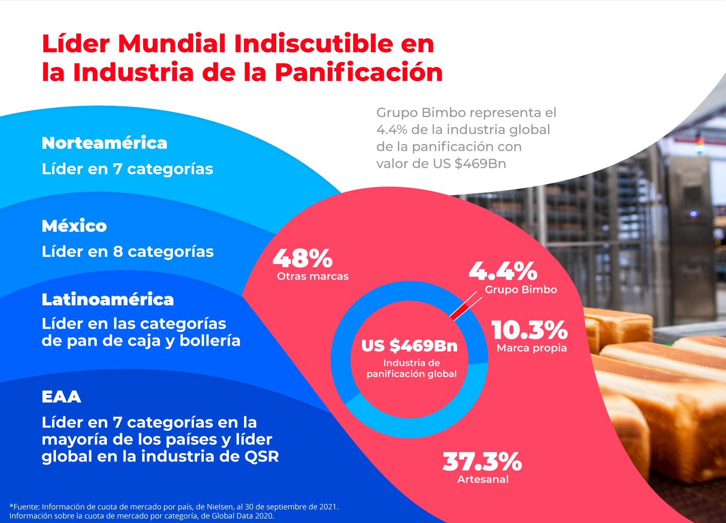 Líder mundial indiscutible en la industria de la panificación