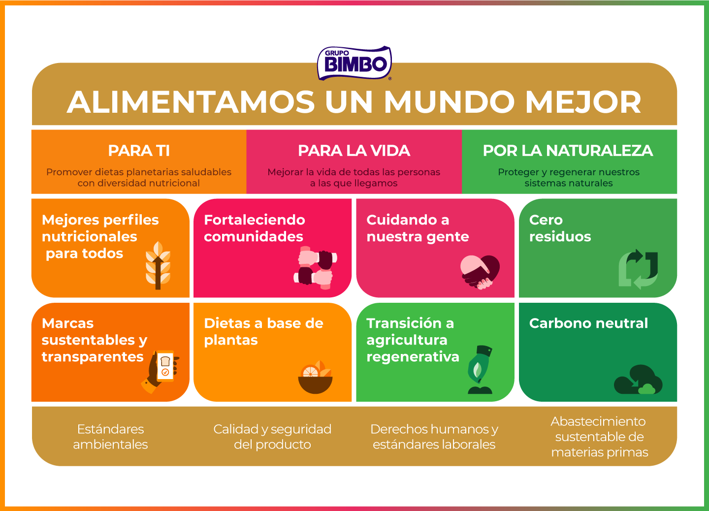 Estrategia de Sustentabilidad Grupo Bimbo